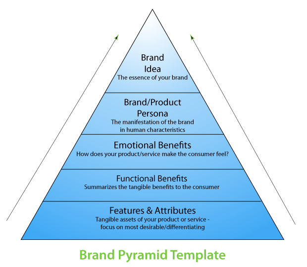 What is a Brand Pyramid? And how to build it